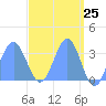 Ebon (Boston) Atoll tide chart for Sunday, April 25, 2021