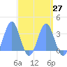 Ebon (Boston) Atoll tide chart for Tuesday, April 27, 2021