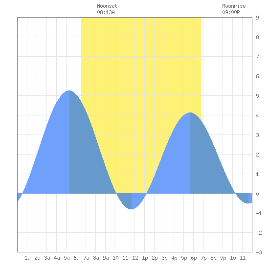 Ebon (Boston) Atoll tide chart for Thursday, April 29, 2021