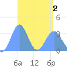 Ebon (Boston) Atoll tide chart for Friday, April 2, 2021