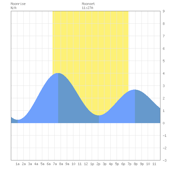 Ebon (Boston) Atoll tide chart for Saturday, April 3, 2021
