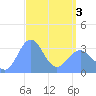 Ebon (Boston) Atoll tide chart for Saturday, April 3, 2021