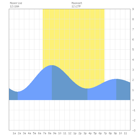 Ebon (Boston) Atoll tide chart for Sunday, April 4, 2021