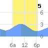 Ebon (Boston) Atoll tide chart for Monday, April 5, 2021