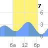 Ebon (Boston) Atoll tide chart for Wednesday, April 7, 2021