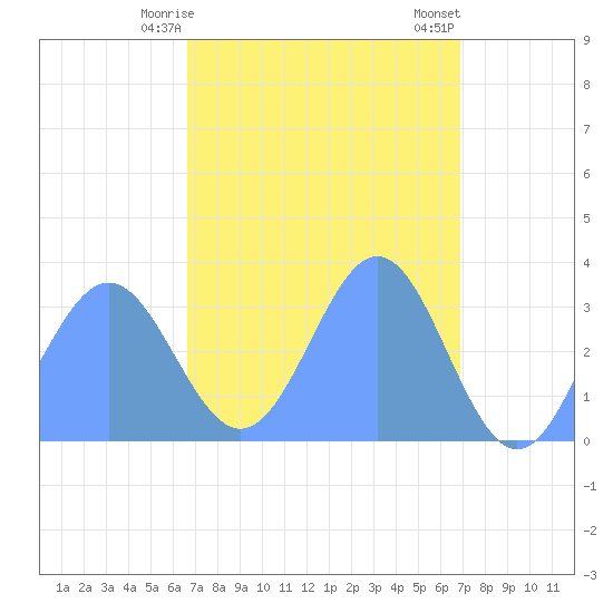 Ebon (Boston) Atoll tide chart for Friday, April 9, 2021