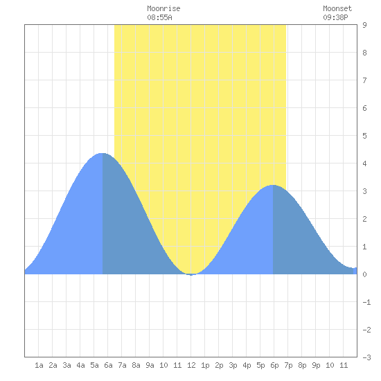 Ebon (Boston) Atoll tide chart for Saturday, May 15, 2021