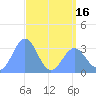 Ebon (Boston) Atoll tide chart for Sunday, May 16, 2021