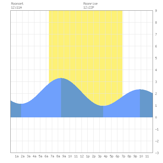 Ebon (Boston) Atoll tide chart for Wednesday, May 19, 2021