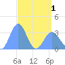 Ebon (Boston) Atoll tide chart for Saturday, May 1, 2021