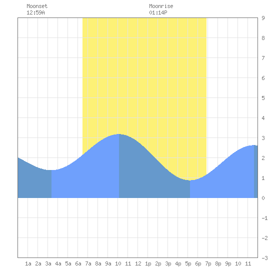 Ebon (Boston) Atoll tide chart for Thursday, May 20, 2021