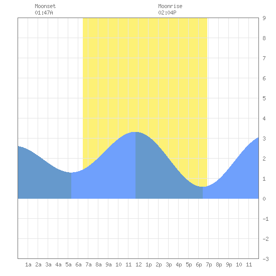 Ebon (Boston) Atoll tide chart for Friday, May 21, 2021