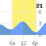 Ebon (Boston) Atoll tide chart for Friday, May 21, 2021