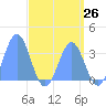 Ebon (Boston) Atoll tide chart for Wednesday, May 26, 2021