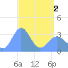 Ebon (Boston) Atoll tide chart for Sunday, May 2, 2021