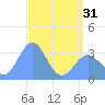 Ebon (Boston) Atoll tide chart for Monday, May 31, 2021