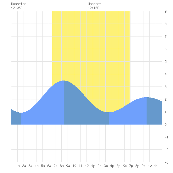 Ebon (Boston) Atoll tide chart for Monday, May 3, 2021