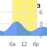 Ebon (Boston) Atoll tide chart for Monday, May 3, 2021