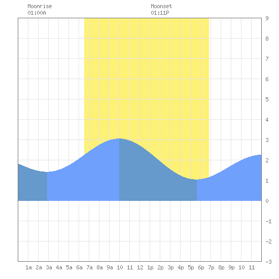 Ebon (Boston) Atoll tide chart for Tuesday, May 4, 2021