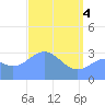 Ebon (Boston) Atoll tide chart for Tuesday, May 4, 2021