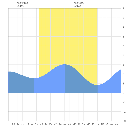 Ebon (Boston) Atoll tide chart for Wednesday, May 5, 2021