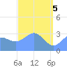 Ebon (Boston) Atoll tide chart for Wednesday, May 5, 2021