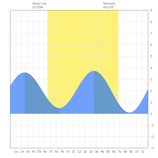 Ebon (Boston) Atoll tide chart for Saturday, May 8, 2021