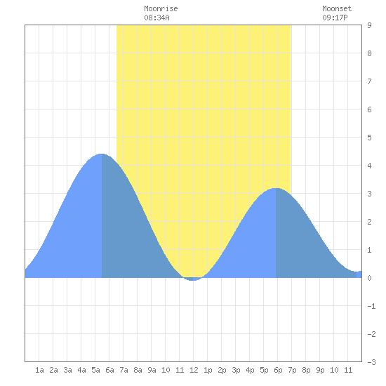Ebon (Boston) Atoll tide chart for Sunday, June 13, 2021
