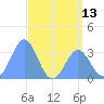 Ebon (Boston) Atoll tide chart for Sunday, June 13, 2021