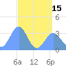 Ebon (Boston) Atoll tide chart for Tuesday, June 15, 2021