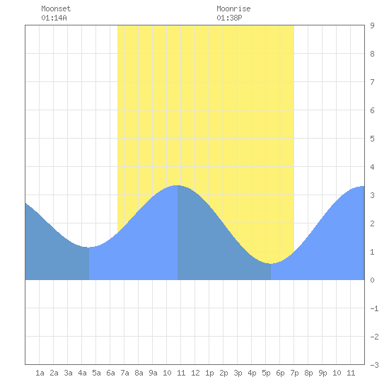 Ebon (Boston) Atoll tide chart for Saturday, June 19, 2021