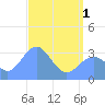 Ebon (Boston) Atoll tide chart for Tuesday, June 1, 2021