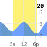 Ebon (Boston) Atoll tide chart for Sunday, June 20, 2021