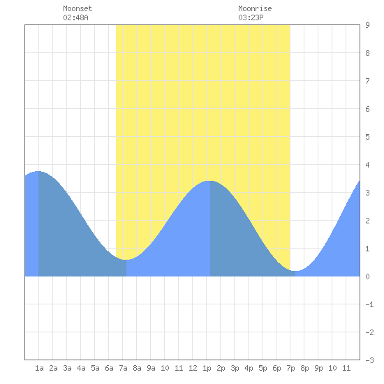 Ebon (Boston) Atoll tide chart for Monday, June 21, 2021