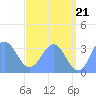 Ebon (Boston) Atoll tide chart for Monday, June 21, 2021