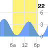 Ebon (Boston) Atoll tide chart for Tuesday, June 22, 2021