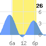 Ebon (Boston) Atoll tide chart for Saturday, June 26, 2021