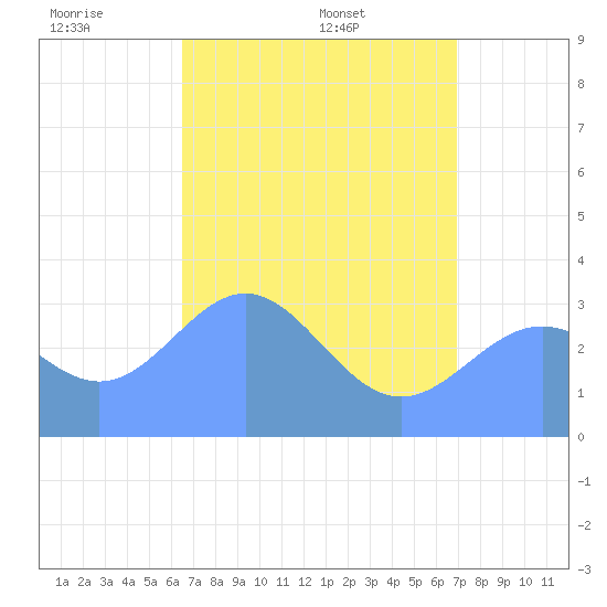 Ebon (Boston) Atoll tide chart for Wednesday, June 2, 2021