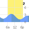Ebon (Boston) Atoll tide chart for Wednesday, June 2, 2021
