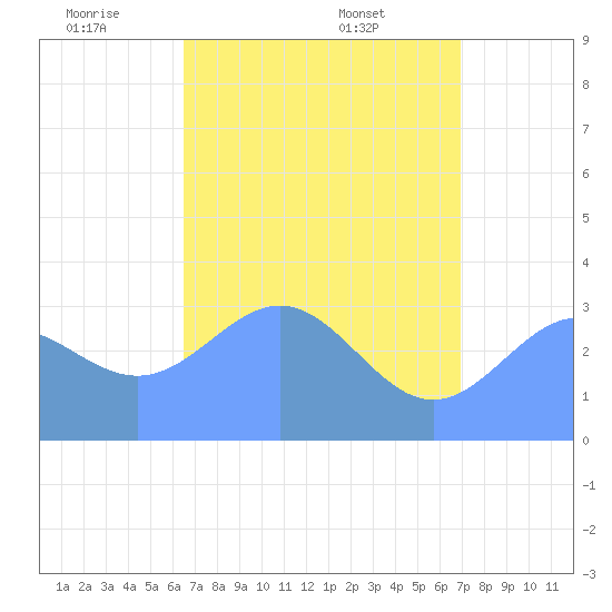 Ebon (Boston) Atoll tide chart for Thursday, June 3, 2021