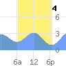 Ebon (Boston) Atoll tide chart for Friday, June 4, 2021