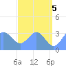 Ebon (Boston) Atoll tide chart for Saturday, June 5, 2021