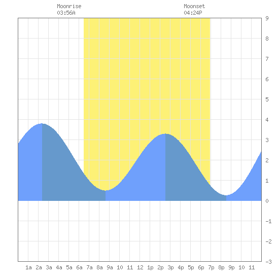 Ebon (Boston) Atoll tide chart for Monday, June 7, 2021