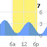 Ebon (Boston) Atoll tide chart for Monday, June 7, 2021