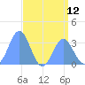 Ebon (Boston) Atoll tide chart for Monday, July 12, 2021