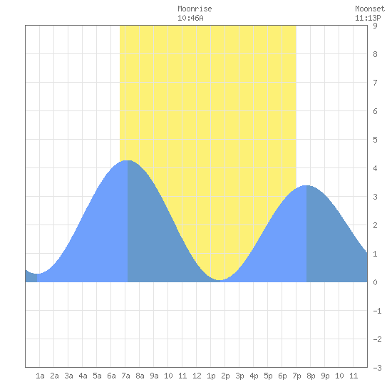 Ebon (Boston) Atoll tide chart for Thursday, July 15, 2021