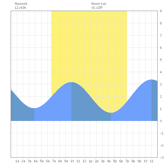 Ebon (Boston) Atoll tide chart for Sunday, July 18, 2021