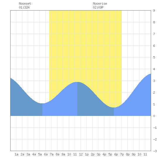 Ebon (Boston) Atoll tide chart for Monday, July 19, 2021