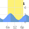 Ebon (Boston) Atoll tide chart for Thursday, July 1, 2021