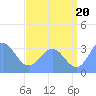 Ebon (Boston) Atoll tide chart for Tuesday, July 20, 2021